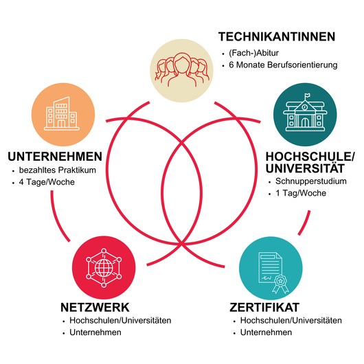 Schaubild Niedersachsen-Technikum