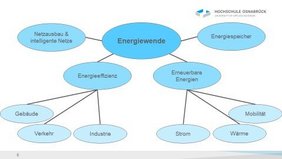 „Energiewende – vielschichtiger als gedacht!“  Bild: (c) Ancia Mertins, Hochschule Osnabrück