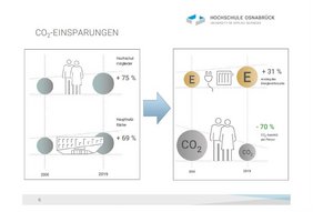 „Durch Klimaschutzmaßnahmen wird trotz wachsender Studierendenzahlen der CO2-Ausstoß pro Person über die Jahre gesenkt“. Bild: (c) Sabine Adamaschek, Hochschule Osnabrück