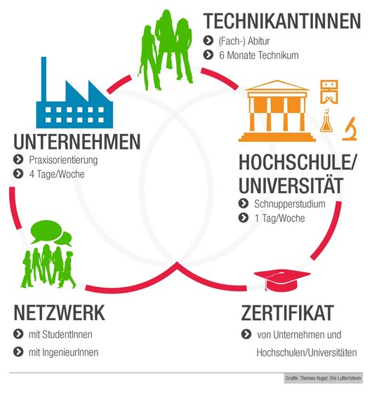 Grafische Darstellung zum Konzept des Niedersachsen-Technikums